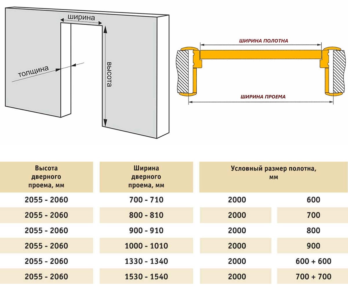 Стандартные и нестандартные размеры межкомнатных дверей: как выбрать подходящую модель
